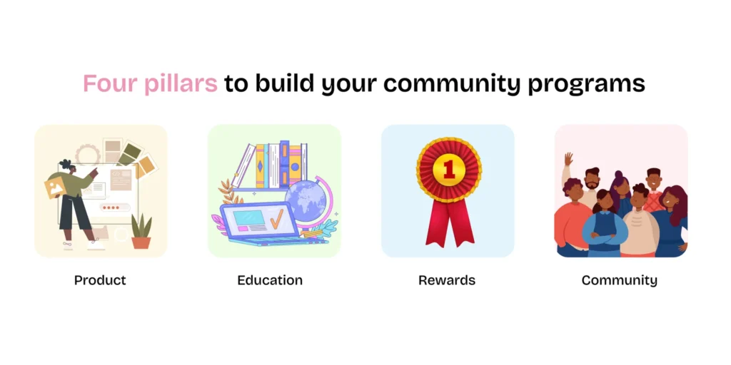 Folasade Daini's PERP Framework (Product, Education, Rewards, Community)